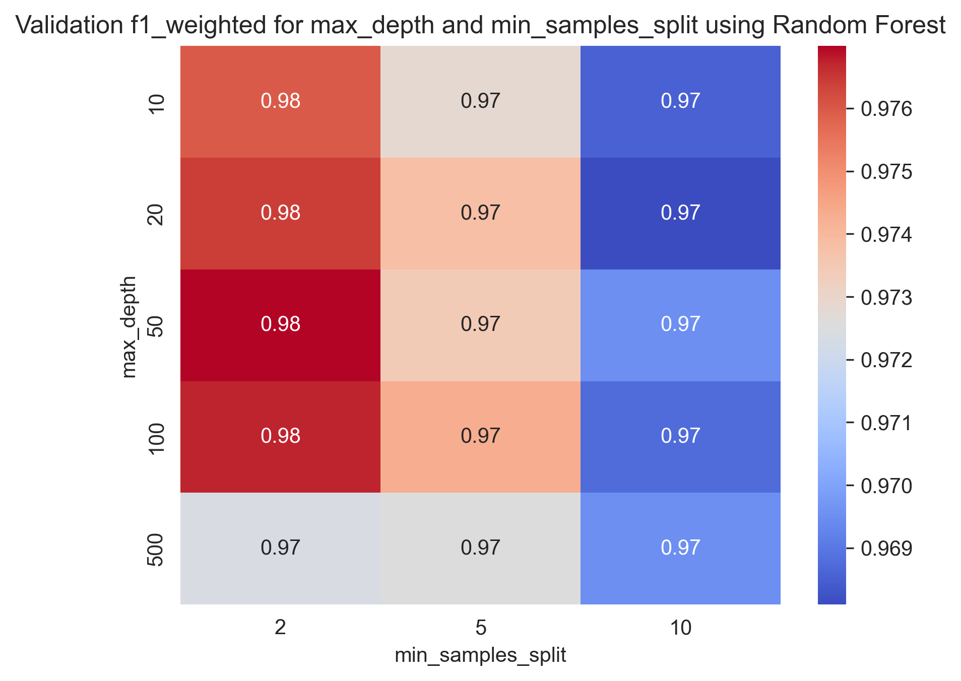 hyper_param_heat_maps_max_depth_min_samples_split